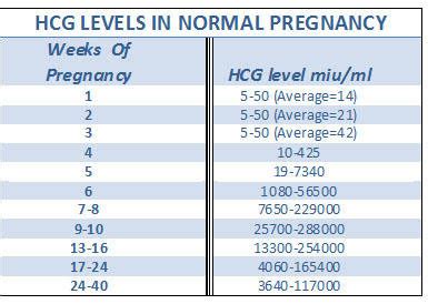 A failure to double on the 3 rd and/or 4 th test is a poor prognostic sign. . Slow rising hcg ectopic reddit